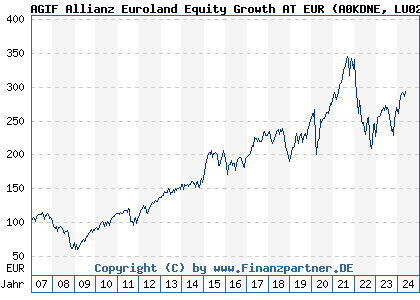 Chart: AGIF Allianz Euroland Equity Growth AT EUR (A0KDNE LU0256840447)