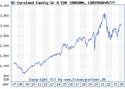 Chart: AZ Euroland Equity Gr W EUR (A0KDNM LU0256884577)