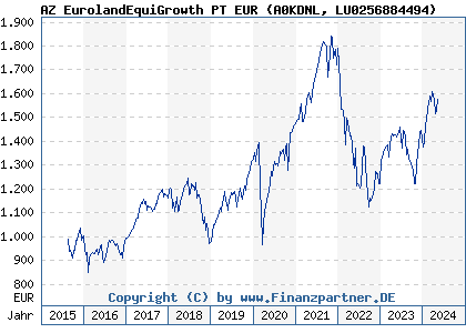 Chart: AZ EurolandEquiGrowth PT EUR (A0KDNL LU0256884494)