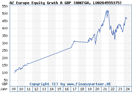 Chart: AZ Europe Equity Grwth A GBP (A0KFGW LU0264555375)