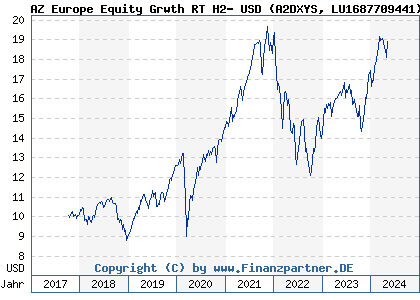 Chart: AZ Europe Equity Grwth RT H2- USD (A2DXYS LU1687709441)