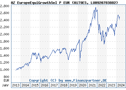 Chart: AZ EuropeEquiGrowthSel P EUR (A1T9ES LU0920783882)