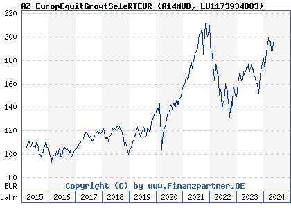 Chart: AZ EuropEquitGrowtSeleRTEUR (A14MUB LU1173934883)