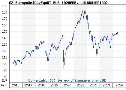 Chart: AZ EuropeSmlCapEquRT EUR (A2AEDR LU1363155109)