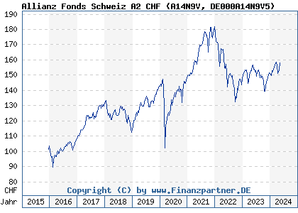 Chart: Allianz Fonds Schweiz A2 CHF (A14N9V DE000A14N9V5)