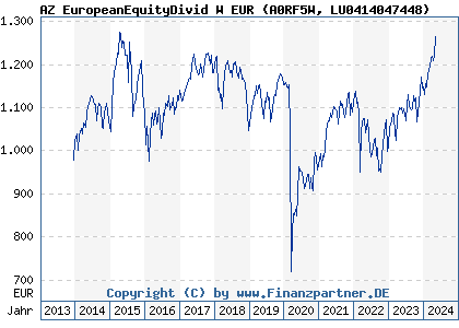 Chart: AZ EuropeanEquityDivid W EUR (A0RF5W LU0414047448)