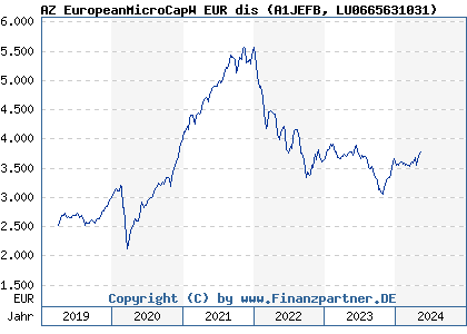 Chart: AZ EuropeanMicroCapW EUR dis (A1JEFB LU0665631031)