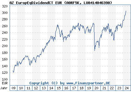 Chart: AZ EuropEqDividendCT EUR (A0RF5K LU0414046390)