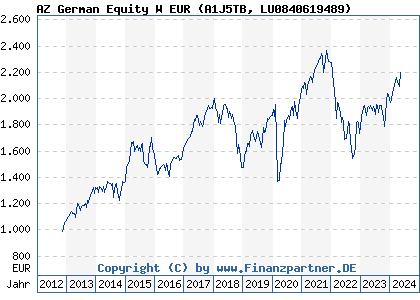 Chart: AZ German Equity W EUR (A1J5TB LU0840619489)
