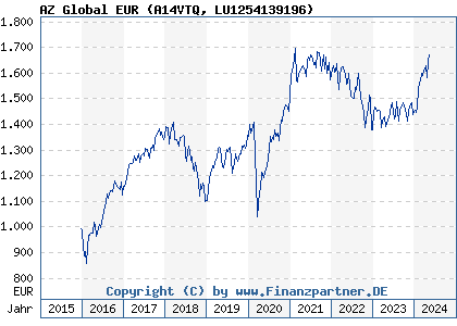 Chart: AZ Global EUR (A14VTQ LU1254139196)