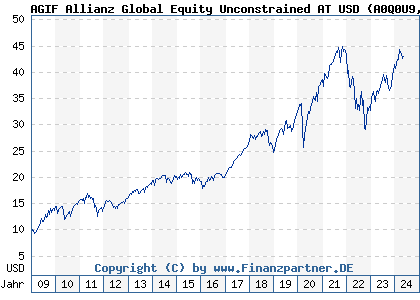 Chart: AGIF Allianz Global Equity Unconstrained AT USD (A0Q0U9 LU0342679015)