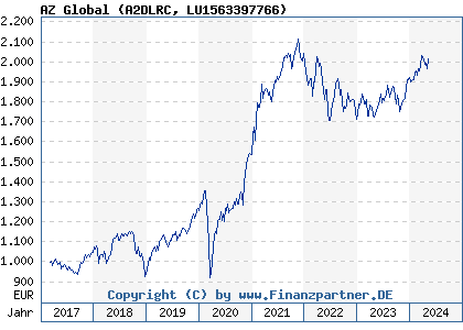 Chart: AZ Global (A2DLRC LU1563397766)