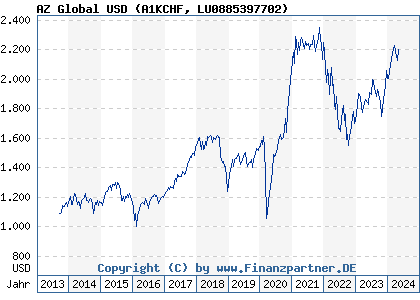 Chart: AZ Global USD (A1KCHF LU0885397702)