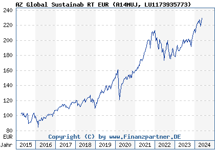 Chart: AZ Global Sustainab RT EUR (A14MUJ LU1173935773)