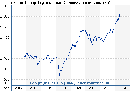 Chart: AZ India Equity WT2 USD (A2H5F3 LU1697982145)