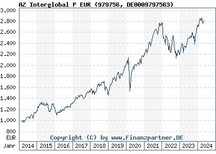 Chart: AZ Interglobal P EUR (979756 DE0009797563)