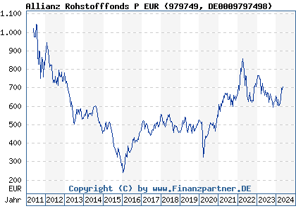 Chart: Allianz Rohstofffonds P EUR (979749 DE0009797498)