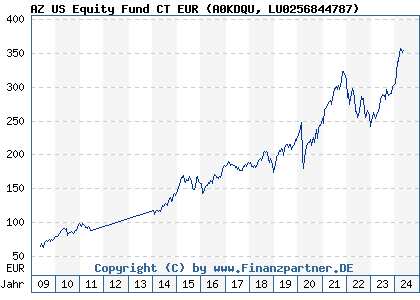 Chart: AZ US Equity Fund CT EUR (A0KDQU LU0256844787)
