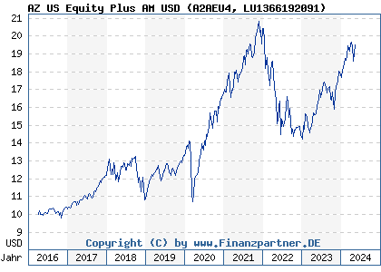 Chart: AZ US Equity Plus AM USD (A2AEU4 LU1366192091)