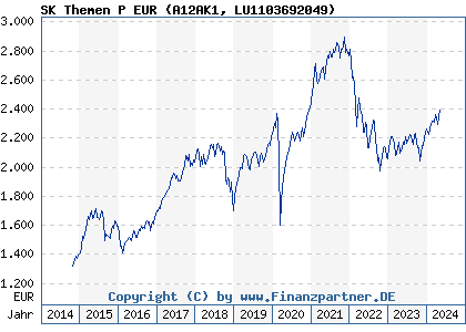 Chart: SK Themen P EUR (A12AK1 LU1103692049)