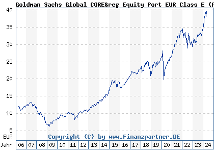 Chart: Goldman Sachs Global CORE&reg Equity Port EUR Class E (A0DKMM LU0201159711)