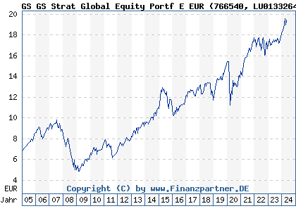 Chart: GS GS Strat Global Equity Portf E EUR (766540 LU0133264522)