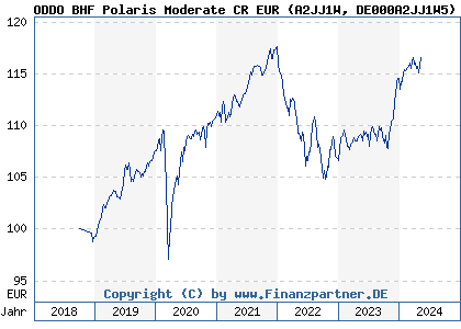 Chart: ODDO BHF Polaris Moderate CR EUR (A2JJ1W DE000A2JJ1W5)