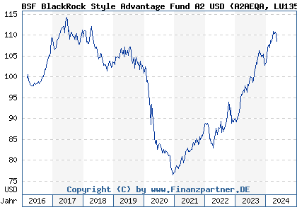Chart: BSF BlackRock Style Advantage Fund A2 USD (A2AEQA LU1352905993)