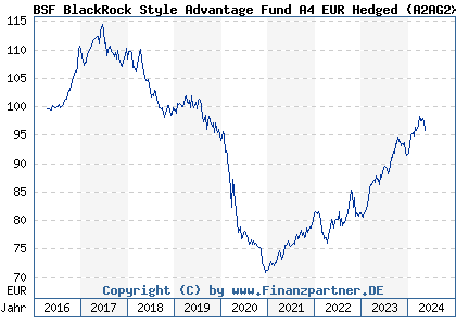 Chart: BSF BlackRock Style Advantage Fund A4 EUR Hedged (A2AG2X LU1394254640)