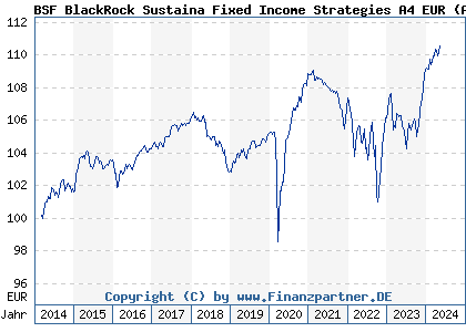 Chart: BSF BlackRock Sustaina Fixed Income Strategies A4 EUR (A1XEUT LU1040967272)