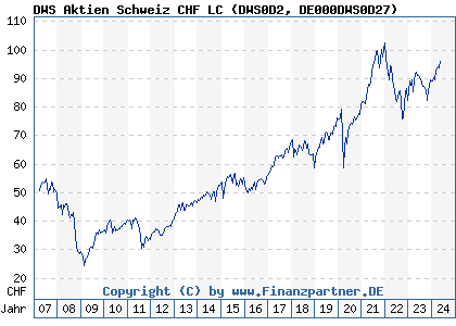 Chart: DWS Aktien Schweiz CHF LC (DWS0D2 DE000DWS0D27)