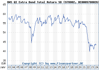 Chart: DWS QI Extra Bond Total Return SD (978802 DE0009788026)