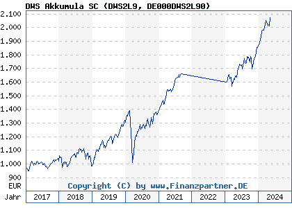 Chart: DWS Akkumula SC (DWS2L9 DE000DWS2L90)