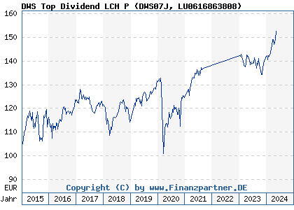 Chart: DWS Top Dividend LCH P (DWS07J LU0616863808)