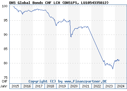 Chart: DWS Global Bonds CHF LCH (DWS1PS LU1054335812)