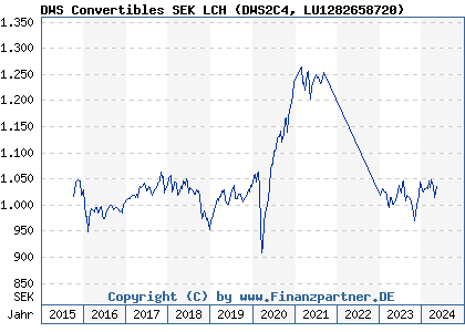 Chart: DWS Convertibles SEK LCH (DWS2C4 LU1282658720)