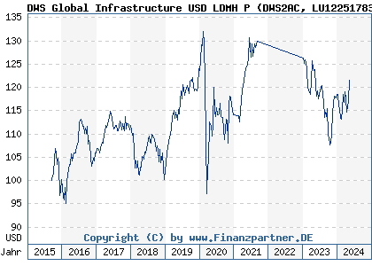 Chart: DWS Global Infrastructure USD LDMH P (DWS2AC LU1225178372)