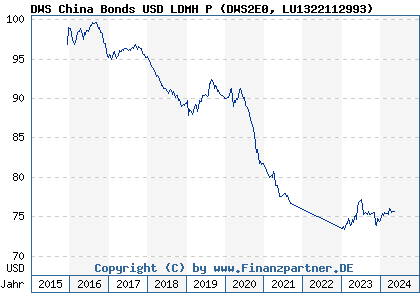 Chart: DWS China Bonds USD LDMH P (DWS2E0 LU1322112993)