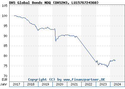 Chart: DWS Global Bonds NDQ (DWS2M3 LU1576724360)