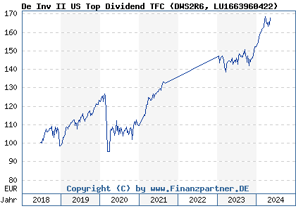 Chart: De Inv II US Top Dividend TFC (DWS2R6 LU1663960422)