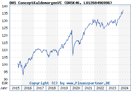 Chart: DWS ConceptKaldemorgenVC (DWSK46 LU1268496996)