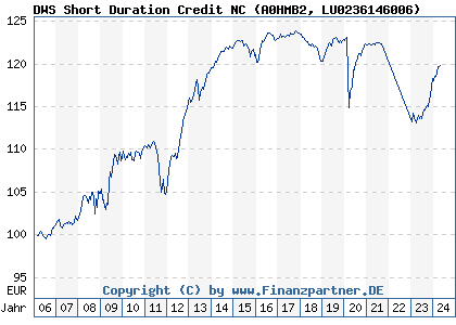 Chart: DWS Short Duration Credit NC (A0HMB2 LU0236146006)