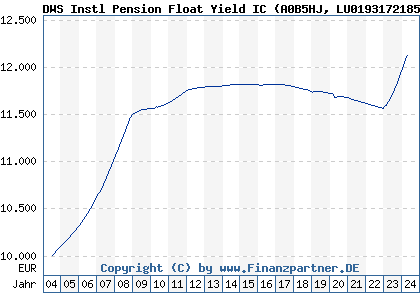Chart: DWS Instl Pension Float Yield IC (A0B5HJ LU0193172185)