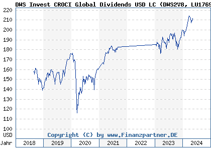 Chart: DWS Invest CROCI Global Dividends USD LC (DWS2V8 LU1769944106)