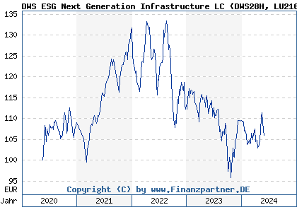 Chart: DWS ESG Next Generation Infrastructure LC (DWS28H LU2162004548)