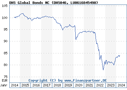 Chart: DWS Global Bonds NC (DWS046 LU0616845490)
