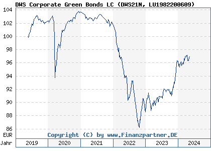 Chart: DWS Corporate Green Bonds LC (DWS21N LU1982200609)