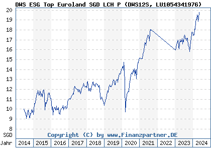 Chart: DWS ESG Top Euroland SGD LCH P (DWS12S LU1054341976)