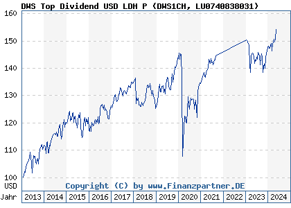Chart: DWS Top Dividend USD LDH P (DWS1CH LU0740838031)
