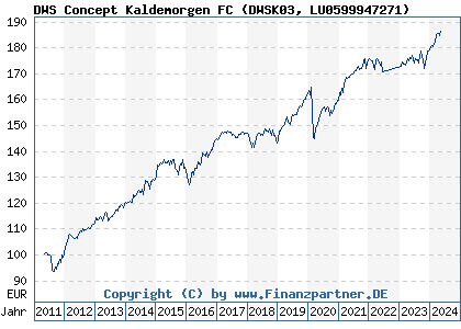 Chart: DWS Concept Kaldemorgen FC (DWSK03 LU0599947271)